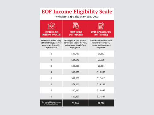 EOF Eligibility Table
